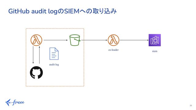 55
GitHub audit logのSIEMへの取り込み
es-loader
audit log
siem
