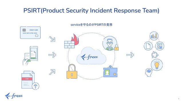 7
PSIRT(Product Security Incident Response Team)
serviceを守るのがPSIRTの責務
