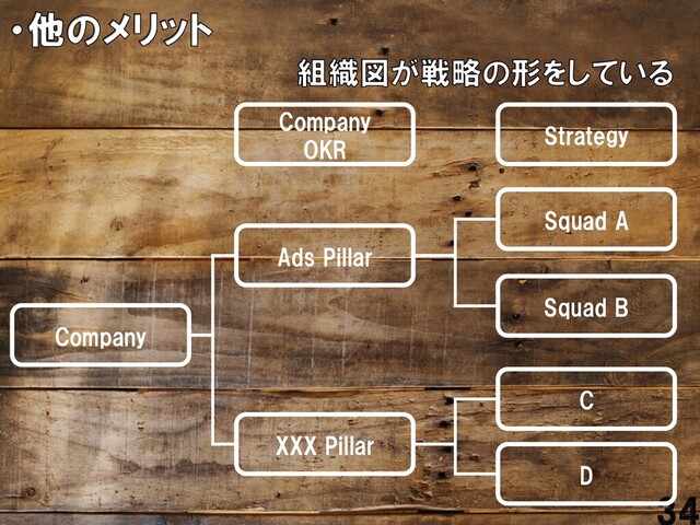 34
Company
OKR
Strategy
Company
Ads Pillar
Squad A
Squad B
C
XXX Pillar
D
