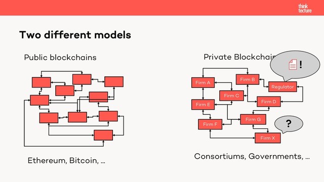 Two different models
Public blockchains
Ethereum, Bitcoin, ...
Private Blockchains
Firm E
Firm C
Firm A
Firm F
Firm G
Firm B
Firm D
Regulator
Firm X
Consortiums, Governments, ...
?
!
Firm X
