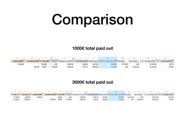 Comparison
1000€ total paid out
3000€ total paid out

