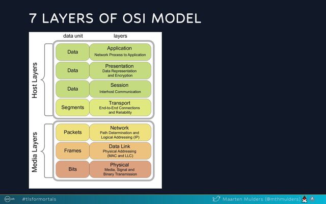 7 LAYERS OF OSI MODEL
data unit layers
Data
Data
Data
Segments
Packets
Frames
Bits
Application
Network Process to Application
Presentation
Data Representation
and Encryption
Session
Interhost Communication
Transport
End-to-End Connections
and Reliability
Network
Path Determination and
Logical Addressing (IP)
Data Link
Physical Addressing
(MAC and LLC)
Physical
Media, Signal and
Binary Transmission
Host Layers
Media Layers
#tlsformortals Maarten Mulders (@mthmulders)
