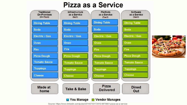 Source: https://www.linkedin.com/pulse/20140730172610-9679881-pizza-as-a-service
