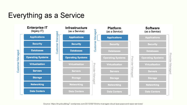 Everything as a Service
Source: https://mycloudblog7.wordpress.com/2013/06/19/who-manages-cloud-iaas-paas-and-saas-services/
