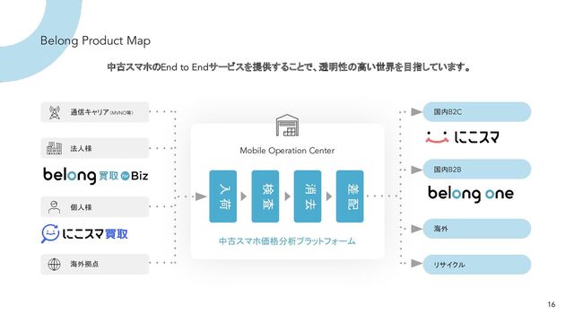 Belong Product Map
中古スマホ価格分析プラットフォーム
中古スマホのEnd to Endサービスを提供することで、透明性の高い世界を目指しています。
通信キャリア（MVNO等）
法人様
個人様
海外拠点
入 荷
検 査
消 去
差 配
国内B2C
国内B2B
海外
Mobile Operation Center
リサイクル
16
