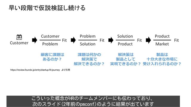 https://review.foundx.jp/entry/startup-fit-journey　より引用
早い段階で仮説検証し続ける 
こういった概念がHRのチームメンバーにも伝わっており、
次のスライド(2年前のpmconf)のように結果が出ています
