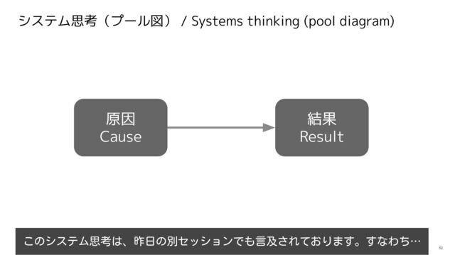 52
システム思考（プール図） / Systems thinking (pool diagram)
原因
Cause
結果
Result
このシステム思考は、昨日の別セッションでも言及されております。すなわち…
