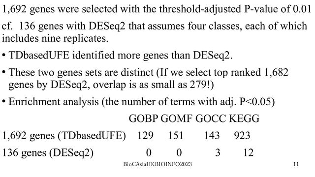 BioCAsiaHKBIOINFO2023 11
1,692 genes were selected with the threshold-adjusted P-value of 0.01
cf. 136 genes with DESeq2 that assumes four classes, each of which
includes nine replicates.
● TDbasedUFE identified more genes than DESeq2.
● These two genes sets are distinct (If we select top ranked 1,682
genes by DESeq2, overlap is as small as 279!)
● Enrichment analysis (the number of terms with adj. P<0.05)
GOBP GOMF GOCC KEGG
1,692 genes (TDbasedUFE) 129 151 143 923
136 genes (DESeq2) 0 0 3 12
