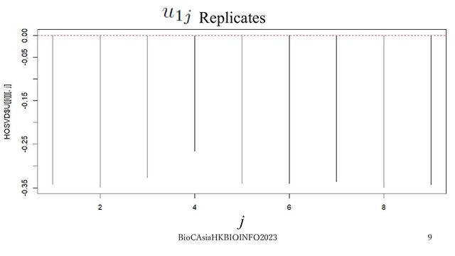 BioCAsiaHKBIOINFO2023 9
Replicates
j
