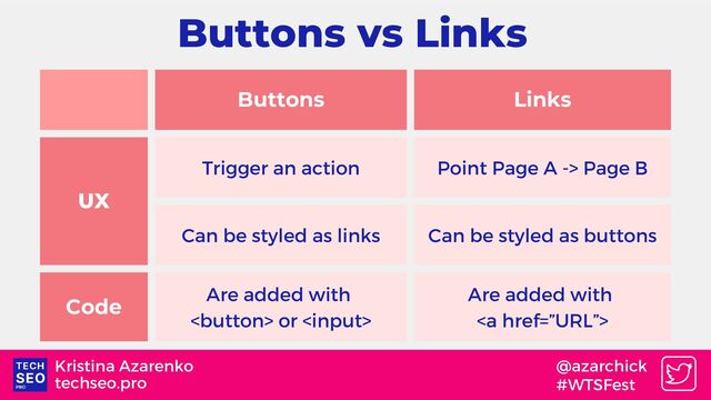 Buttons Links
UX
Trigger an action Point Page A -> Page B
Can be styled as links Can be styled as buttons
Code
Are added with
 or 
Are added with
<a href="%E2%80%9DURL%E2%80%9D">
techseo.pro
Kristina Azarenko @azarchick
#WTSFest
Buttons vs Links
</a>