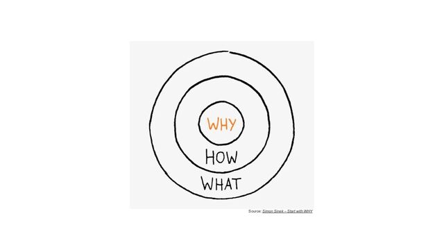 Source: Simon Sinek – Start with WHY
