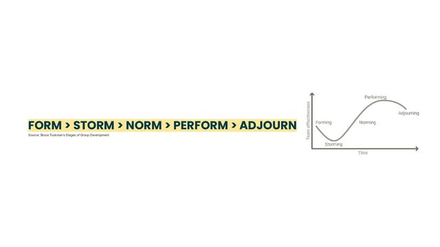 FORM > STORM > NORM > PERFORM > ADJOURN
Source: Bruce Tuckman’s Stages of Group Development
