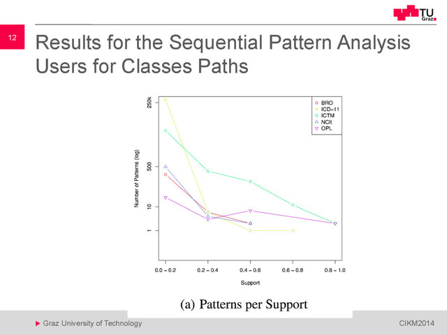 12
 Graz University of Technology CIKM2014
12 Results for the Sequential Pattern Analysis
Users for Classes Paths
