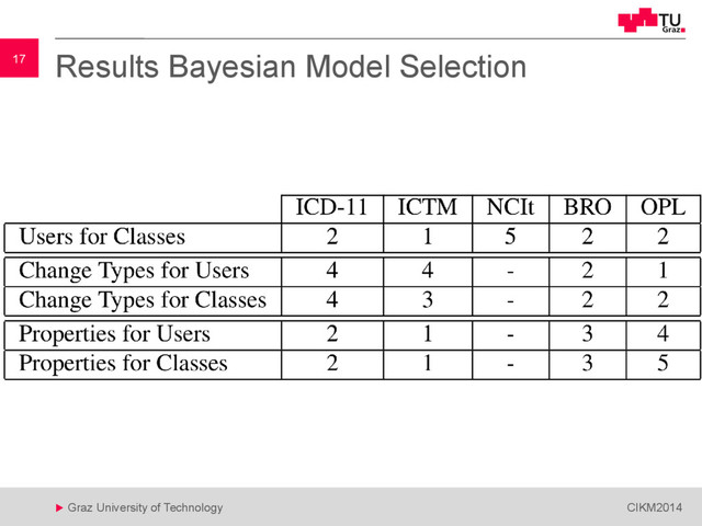 17
 Graz University of Technology CIKM2014
17 Results Bayesian Model Selection
