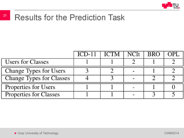 21
 Graz University of Technology CIKM2014
21 Results for the Prediction Task
