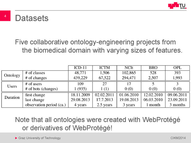 4
 Graz University of Technology CIKM2014
4 Datasets
Five collaborative ontology-engineering projects from
the biomedical domain with varying sizes of features.
Note that all ontologies were created with WebProtégé
or derivatives of WebProtégé!
