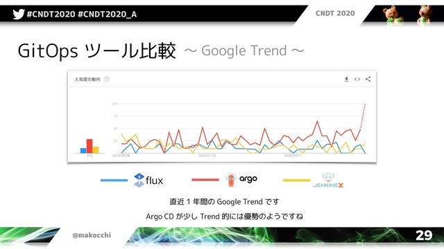CNDT 2020
@makocchi
#CNDT2020 #CNDT2020_A
29
GitOps ツール比較 〜 Google Trend 〜
直近 1 年間の Google Trend です
Argo CD が少し Trend 的には優勢のようですね
