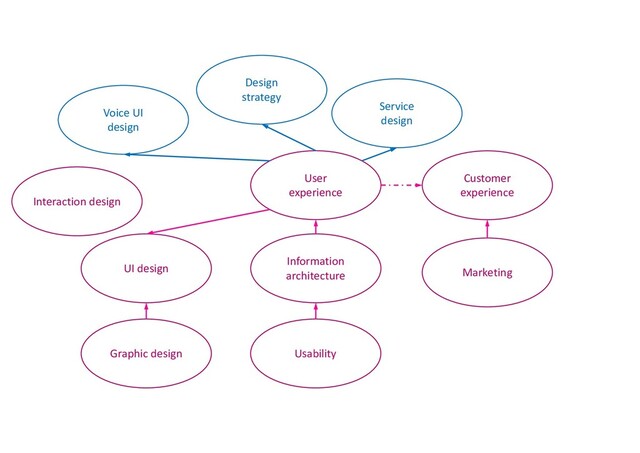 Usability
Information
architecture
Customer
experience
Graphic design
UI design
Voice UI
design
Marketing
User
experience
Service
design
Design
strategy
Interaction design
