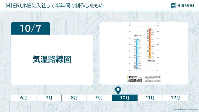 ©Project PLATEAU / MLIT Japan
MIERUNEに入社して半年間で制作したもの
6月 7月 8月 9月 10月 11月 12月
10/7
気温路線図
