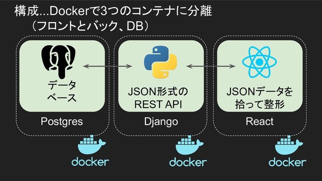 構成...Dockerで3つのコンテナに分離
　　（フロントとバック、DB）
JSON形式の
REST API
データ
ベース
JSONデータを
拾って整形
Django React
Postgres
