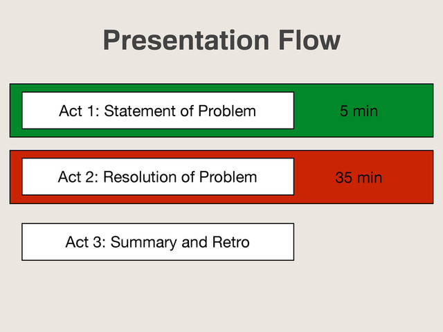 Presentation Flow
Act 1: Statement of Problem
Act 2: Resolution of Problem
Act 3: Summary and Retro
5 min
35 min
