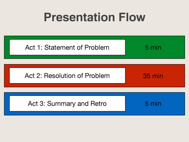 Presentation Flow
Act 1: Statement of Problem
Act 2: Resolution of Problem
Act 3: Summary and Retro
5 min
35 min
5 min
