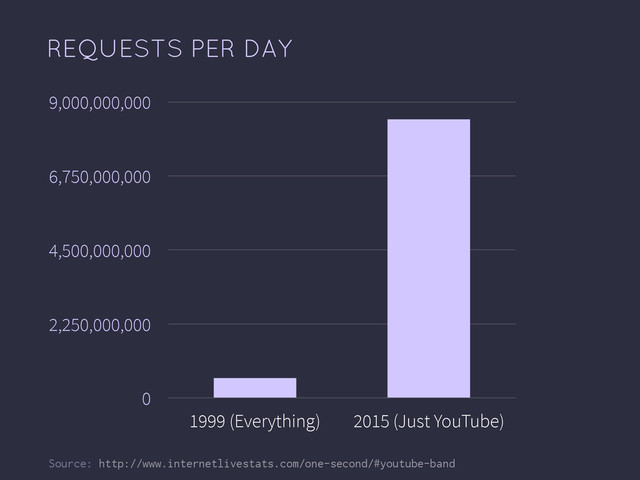 0
2,250,000,000
4,500,000,000
6,750,000,000
9,000,000,000
1999 (Everything) 2015 (Just YouTube)
REQUESTS PER DAY
Source: http://www.internetlivestats.com/one-second/#youtube-band
