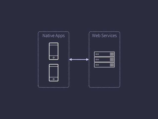 Web Services
Native Apps
