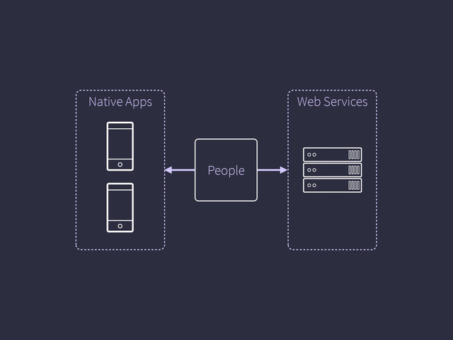 Web Services
Native Apps
People
