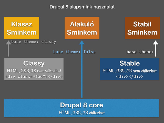 Drupal 8 alapsmink használat
Klassz
Sminkem
Alakuló
Sminkem
Stable
HTML, CSS, JS nem változhat
<div></div>
Drupal 8 core
HTML, CSS, JS változhat
Classy
HTML, CSS, JS nem változhat
<div class="“foo”"></div>
Stabil
Sminkem
base theme: false
base theme: classy
base theme:
