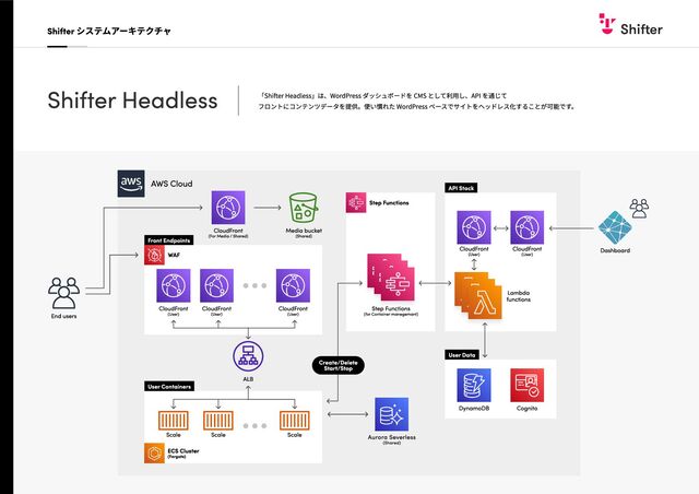 Shifter システムアーキテクチャ
End users
Dashboard
Aurora Severless

(Shared)
CloudFront

(For Media / Shared)
Media bucket

(Shared)
AWS Cloud
WAF
Step Functions
ECS Cluster

(Fargate)
Front Endpoints
API Stack
User Data
User Containers
Scale Scale Scale
ALB
CloudFront

(User)
CloudFront

(User)
Step Functions

(for Container manegemant)
CloudFront

(User)
CloudFront

(User)
CloudFront

(User)
Lambda

functions
DynamoDB Cognito
Create/Delete

Start/Stop
Shifter Headless 「Shifter Headless」は、WordPress ダッシュボードを CMS として利用し、API を通じて

フロントにコンテンツデータを提供。使い慣れた WordPress ベースでサイトをヘッドレス化することが可能です。
