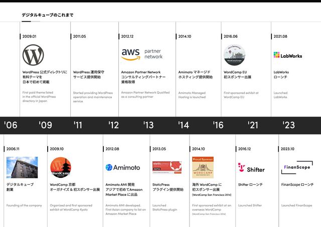 '06 '09 '11 '12 '13 '14 '16 '21 '23
WordPress 運用保守
サービス提供開始
Started providing WordPress
operation and maintenance
service
Amimoto マネージド

ホスティング提供開始
Amimoto Managed
Hosting is launched
LabWorks

ローンチ
Launched
LabWorks
Amimoto AMI 開発

アジアで初めてAmazon
Market Place に出品
Amimoto AMI developed.

First Asian company to list on
Amazon Market Place
Shifter ローンチ
Launched Shifter
FinanScope ローンチ
Launched FinanScope
Amazon Partner Network

コンサルティングパートナー

資格取得
Amazon Partner Network Qualified
as a consulting partner
デジタルキューブ

創業
Founding of the company
WordCamp 京都

オーガナイズ ＆ 初スポンサー出展
Organized and first sponsored
exhibit at WordCamp Kyoto
海外 WordCamp に

初スポンサー出展

(WordCamp San Francisco 2014)
First sponsored exhibit at an
overseas WordCamp

(WordCamp San Francisco 2014)
WordCamp EU

初スポンサー出展
First sponsored exhibit at
WordCamp EU
StaticPress

プラグイン提供開始
Launched
StaticPress plugin
2011.05 2012.12 2014.10 2016.06 2021.08
2009.01
2006.11 2009.10 2012.08 2013
.05 2014.10 2016.12 2023.10
WordPress 公式デ
ィレク
トリ
に

有料
テーマを

日本
で初めて掲載
First paid theme listed 

in the offi
cial WordPress
directory in J
apan
デジタルキューブのこれまで
