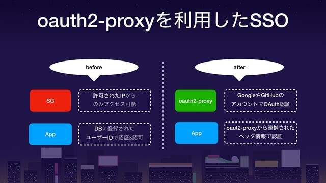 oauth2-proxyΛར༻ͨ͠SSO
SG
App
DBʹొ࿥͞Εͨ
ϢʔβʔIDͰೝূ&ೝՄ
ڐՄ͞ΕͨIP͔Β
ͷΈΞΫηεՄೳ
oauth2-proxy
App
oaut2-proxy͔Β࿈ܞ͞Εͨ
ϔομ৘ใͰೝূ
Google΍GitHubͷ
ΞΧ΢ϯτͰOAuthೝূ
before after
