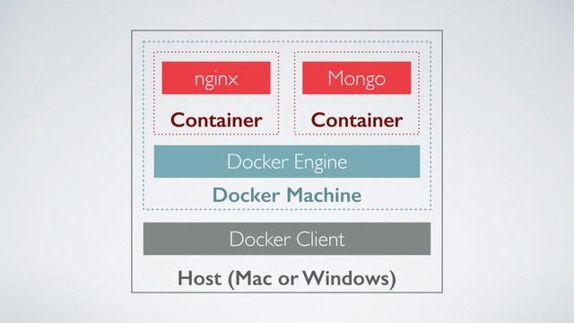 Host (Mac or Windows)
Docker Client
Docker Machine
Docker Engine
Container
nginx
Container
Mongo
