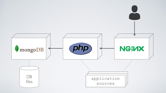 application
sources
DB
ﬁles
