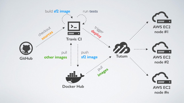 checkout
sources
GitHub
AWS EC2
node #1
Docker Hub
build sf2 image
AWS EC2
node #2
AWS EC2
node #n
Tutum
trigger
deploy
Travis CI
run tests
pull
other images
push
sf2 image
pull
images
