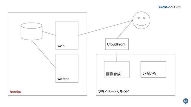 heroku プライベートクラウド
web
worker
画像合成
CloudFront
いろいろ
