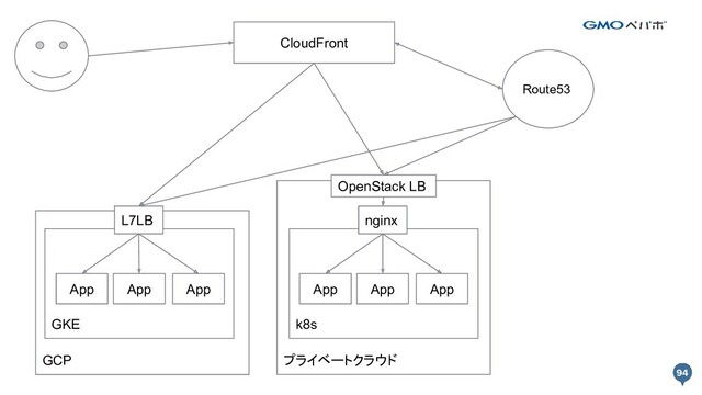 GCP プライベートクラウド
CloudFront
GKE k8s
App App App App App App
L7LB nginx
OpenStack LB
Route53

