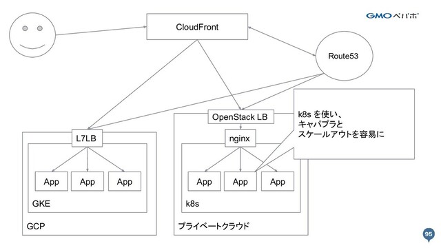 GCP プライベートクラウド
CloudFront
GKE k8s
App App App App App App
L7LB nginx
OpenStack LB
Route53
k8s を使い、
キャパプラと
スケールアウトを容易に
