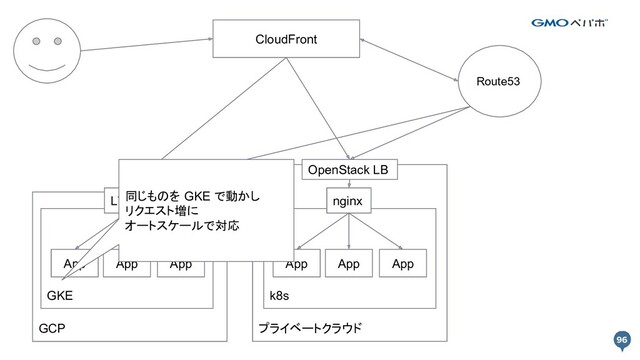 GCP プライベートクラウド
CloudFront
GKE k8s
App App App App App App
L7LB nginx
OpenStack LB
Route53
同じものを GKE で動かし
リクエスト増に
オートスケールで対応
