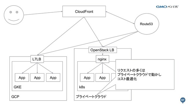 GCP プライベートクラウド
CloudFront
GKE k8s
App App App App App App
L7LB nginx
OpenStack LB
Route53
リクエストの多くは
プライベートクラウドで動かし
コスト最適化
