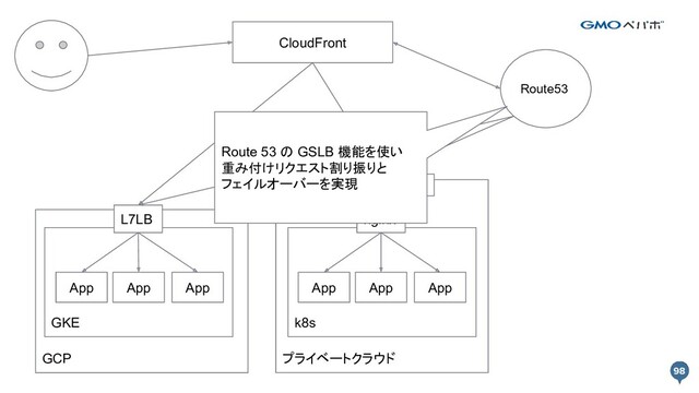 GCP プライベートクラウド
CloudFront
GKE k8s
App App App App App App
L7LB nginx
OpenStack LB
Route53
Route 53 の GSLB 機能を使い
重み付けリクエスト割り振りと
フェイルオーバーを実現
