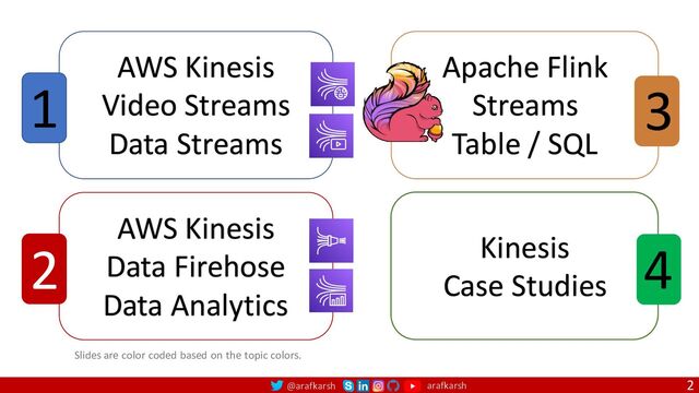 @arafkarsh arafkarsh 2
Slides are color coded based on the topic colors.
AWS Kinesis
Video Streams
Data Streams
1
AWS Kinesis
Data Firehose
Data Analytics
2
Apache Flink
Streams
Table / SQL
3
Kinesis
Case Studies
4
