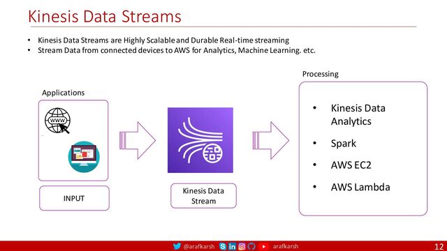 @arafkarsh arafkarsh
Kinesis Data Streams
12
Applications
Processing
• Kinesis Data
Analytics
• Spark
• AWS EC2
• AWS Lambda
• Kinesis Data Streams are Highly Scalable and Durable Real-time streaming
• Stream Data from connected devices to AWS for Analytics, Machine Learning. etc.
INPUT
Kinesis Data
Stream
