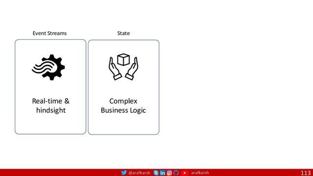 @arafkarsh arafkarsh 113
Event Streams
Real-time &
hindsight
State
Complex
Business Logic
