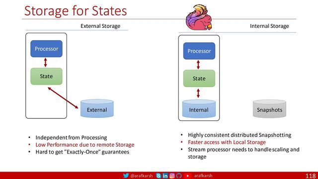 @arafkarsh arafkarsh
Storage for States
118
Processor
State
External
External Storage
Processor
State
Snapshots
Internal Storage
Internal
• Independent from Processing
• Low Performance due to remote Storage
• Hard to get ”Exactly-Once” guarantees
• Highly consistent distributed Snapshotting
• Faster access with Local Storage
• Stream processor needs to handle scaling and
storage
