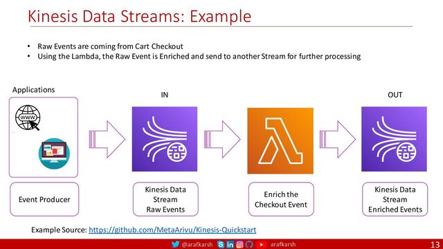 @arafkarsh arafkarsh
Kinesis Data Streams: Example
13
Applications
• Raw Events are coming from Cart Checkout
• Using the Lambda, the Raw Event is Enriched and send to another Stream for further processing
Event Producer
Kinesis Data
Stream
Raw Events
Kinesis Data
Stream
Enriched Events
Enrich the
Checkout Event
IN OUT
Example Source: https://github.com/MetaArivu/Kinesis-Quickstart
