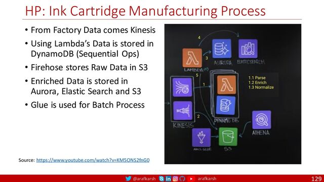 @arafkarsh arafkarsh
HP: Ink Cartridge Manufacturing Process
• From Factory Data comes Kinesis
• Using Lambda’s Data is stored in
DynamoDB (Sequential Ops)
• Firehose stores Raw Data in S3
• Enriched Data is stored in
Aurora, Elastic Search and S3
• Glue is used for Batch Process
129
Source: https://www.youtube.com/watch?v=KM5ONS2fnG0
