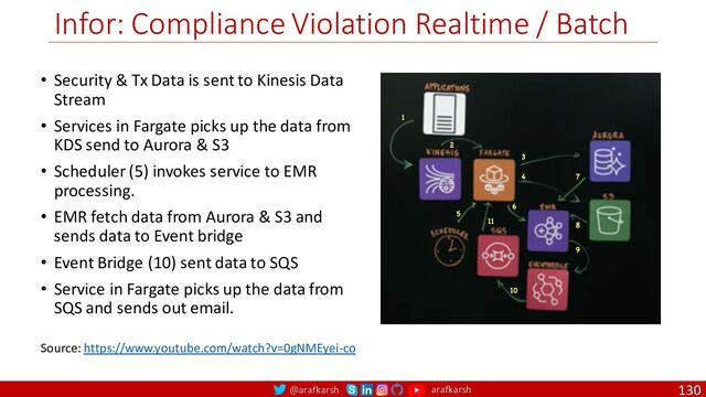 @arafkarsh arafkarsh
Infor: Compliance Violation Realtime / Batch
• Security & Tx Data is sent to Kinesis Data
Stream
• Services in Fargate picks up the data from
KDS send to Aurora & S3
• Scheduler (5) invokes service to EMR
processing.
• EMR fetch data from Aurora & S3 and
sends data to Event bridge
• Event Bridge (10) sent data to SQS
• Service in Fargate picks up the data from
SQS and sends out email.
130
Source: https://www.youtube.com/watch?v=0gNMEyei-co

