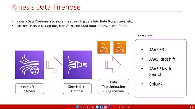 @arafkarsh arafkarsh
Kinesis Data Firehose
14
Store Data
• AWS S3
• AWS Redshift
• AWS Elastic
Search
• Splunk
• Kinesis Data Firehose is to store the streaming data into Data Stores, Lakes etc.
• Firehose is used to Capture, Transform and Load Data into S3, Redshift etc.
Kinesis Data
Stream
Kinesis Data
Firehose
Data
Transformation
using Lambda
